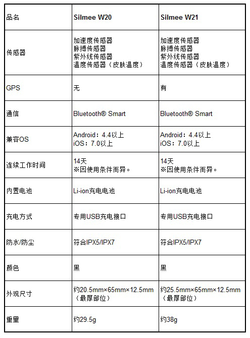 東芝發布可監測會話量和用餐時間的腕帶式人體傳感器