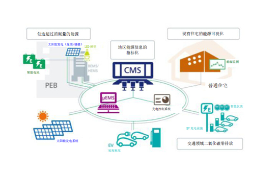 構建智能社區 東芝啟動正能源智能建筑實證項目