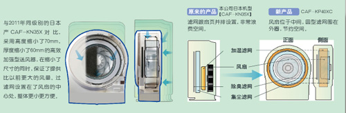 創新徹底清潔構造的東芝空氣凈化器“潤雅”系列上市