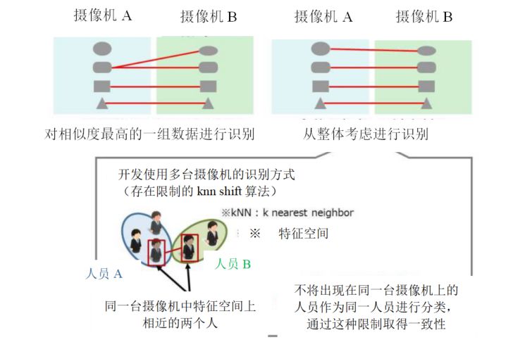 通過多臺攝像機對同一人員進行特征匹配的識別