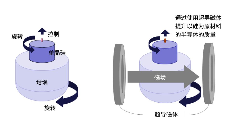 用超導(dǎo)磁體拉制硅，能夠防止硅質(zhì)量的下降
