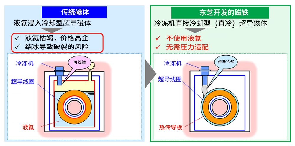 無液氦技術(shù)