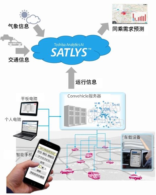 演示實驗概要