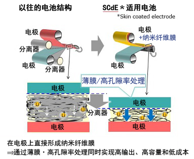 以極薄的納米纖維膜替代分離器，SCiB?的容量得到大幅提高