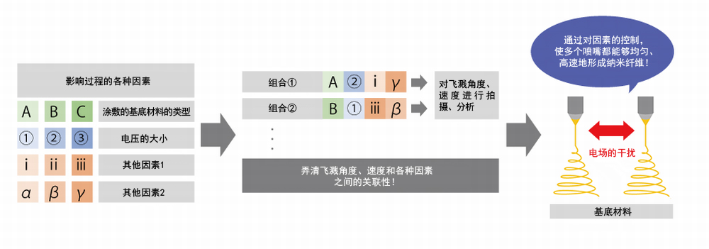 對飛濺角度、速度的拍攝和分析，讓實現量產化的步伐大幅加快