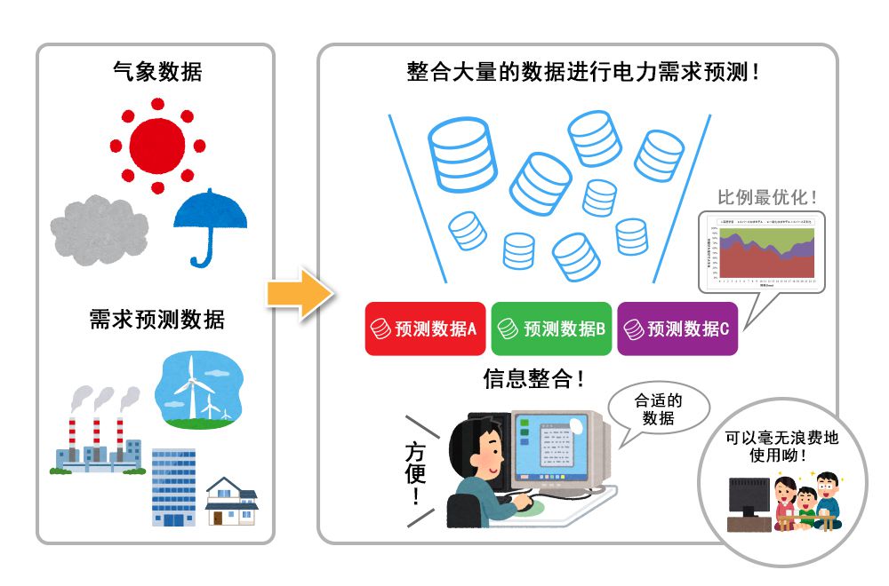 整合深度學習預測值的集成學習技術※正在申請專利