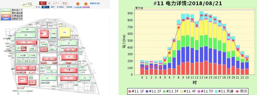 “DEMAND EYE”可按照用電量以不同的信號機(jī)顏色標(biāo)示府中事業(yè)所內(nèi)的各個(gè)場所(左圖)
并按照不同樓層、時(shí)間將各場所的用電量以圖表的形式進(jìn)行可視化處理(右圖)。