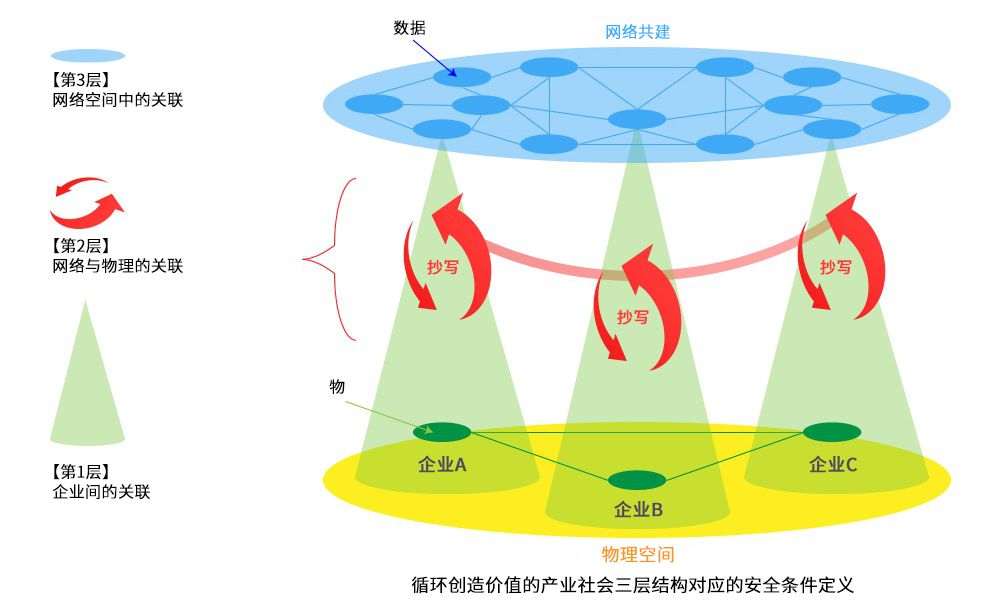 循環(huán)創(chuàng)造價(jià)值的產(chǎn)業(yè)社會(huì)三層結(jié)構(gòu)對應(yīng)的安全條件定義