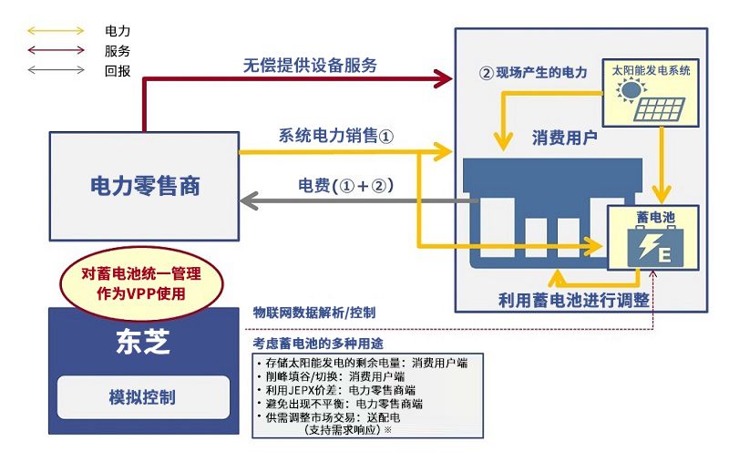 VPP運(yùn)營(yíng)圖解
