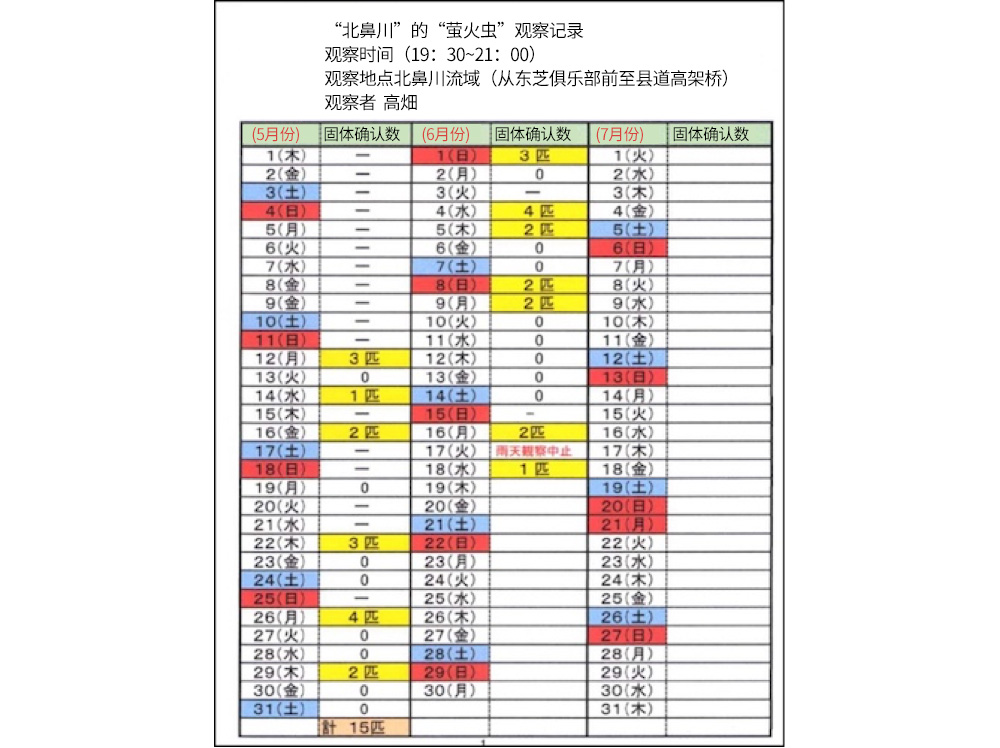 地區(qū)自治會(huì)調(diào)查螢火蟲數(shù)量的定點(diǎn)觀測(cè)報(bào)告