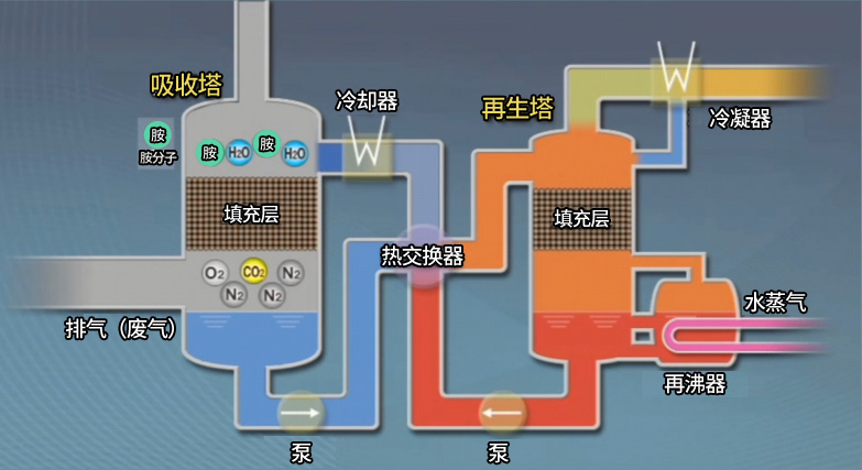 來自東芝的CO?分離回收設備