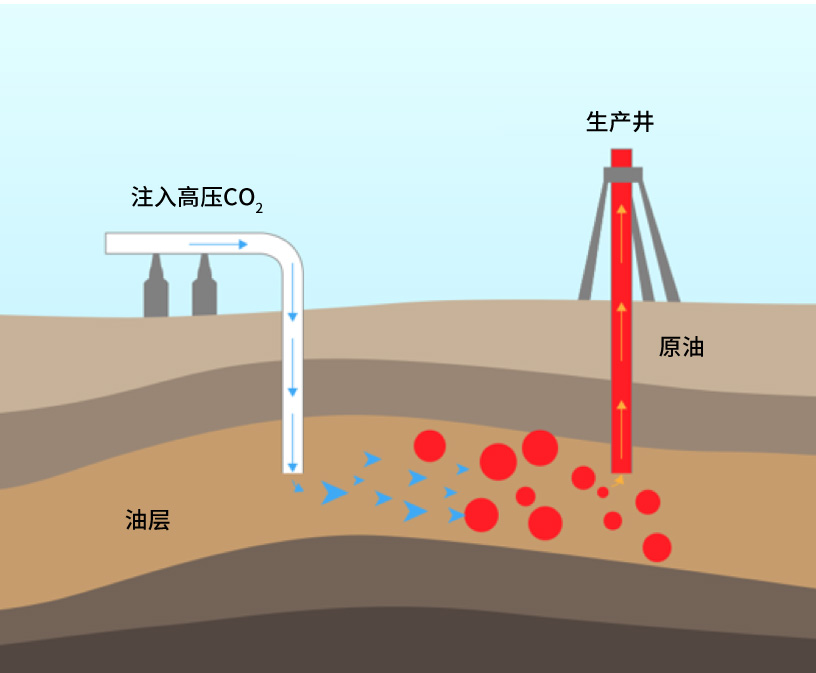 通過將超臨界CO?循環發電系統回收的高壓CO?壓入油層內，可以改變石油的性質，從而大幅提高開采率