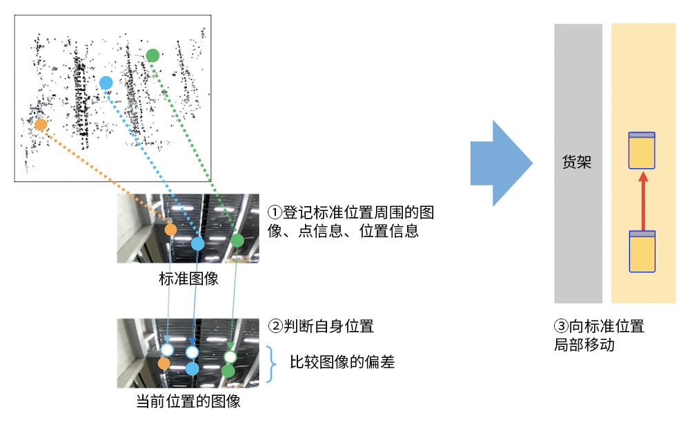 通過(guò)識(shí)別技術(shù)判斷自身位置。利用圖像判斷自身位置，無(wú)需地板上的導(dǎo)軌或標(biāo)記