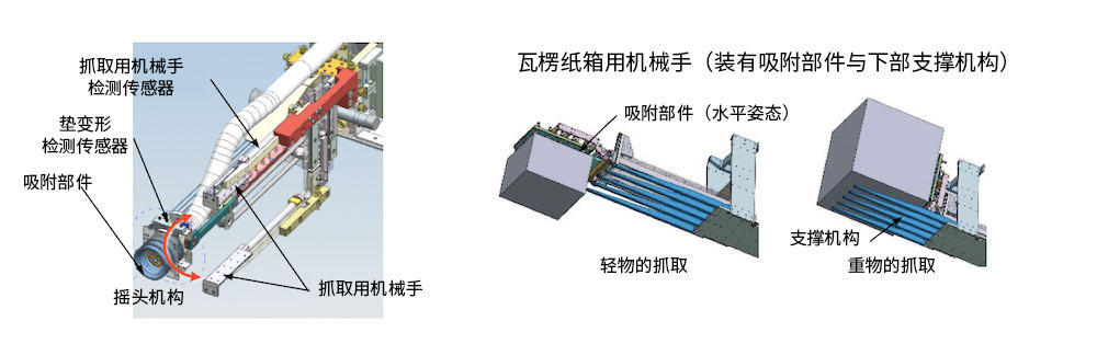 復(fù)合抓取機(jī)構(gòu)，用于抓取大小、重量、形狀各異的物體