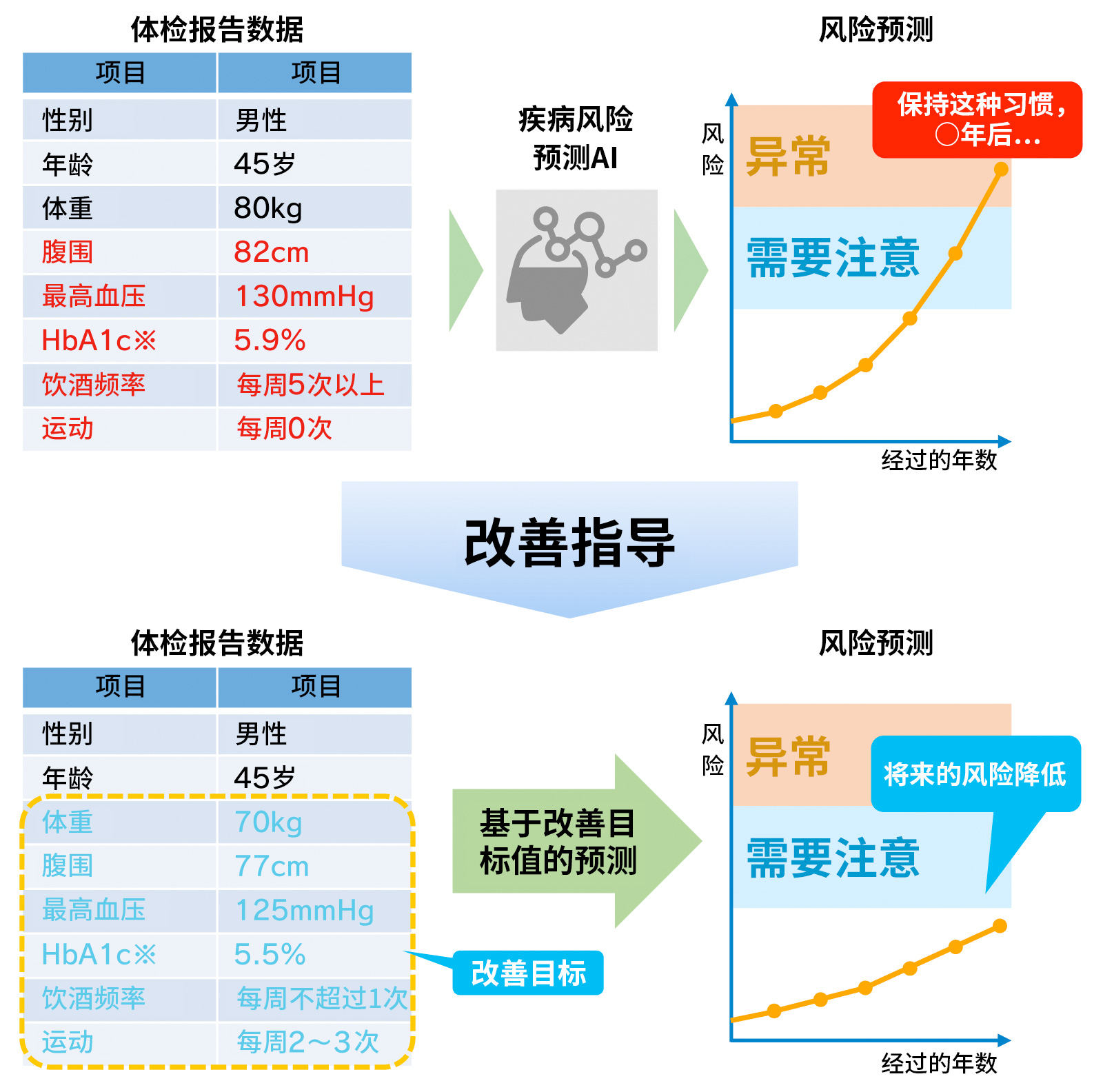 疾病風險預測AI