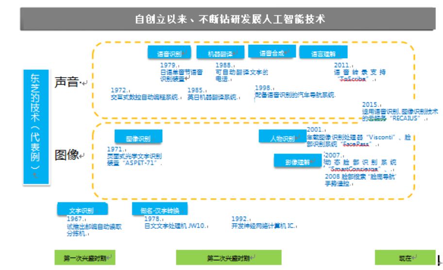 東芝在人工智能領域的發展歷程